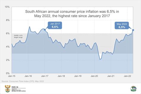 Consumer inflation jumps to a 5-year high | Statistics South Africa