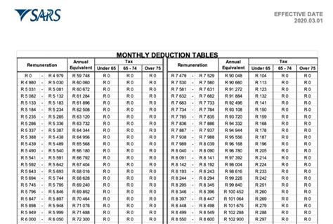 Weekly And Fortnightly Paye Deduction Tables 2021 - Federal Withholding Tables 2021