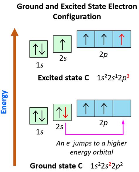 Orbital Diagrams - Chemistry Steps