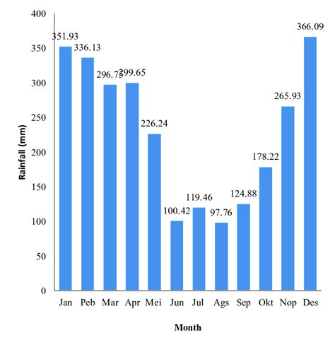 Average Monthly Rainfall Graph