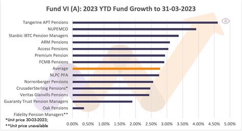 Performance of Pension Funds for Q1 2023 - Nairametrics