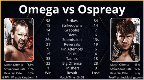 Kenny Omega vs Will Ospreay | In-ring Statistics+Analysis: Wrestle ...