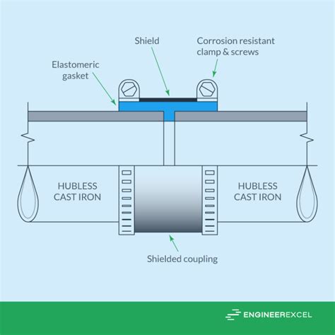 Cast Iron Pipe Dimensions - EngineerExcel