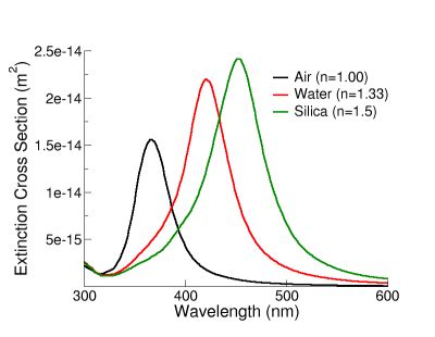 nanoComposix · Silver Nanoparticles: Optical Properties