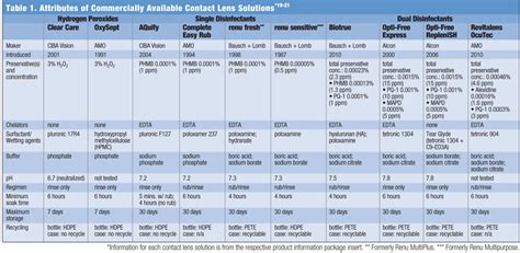 Does One Contact Lens Solution Fit All?