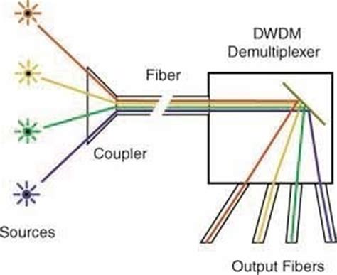 Wavelength Division Multiplexing - Tech-FAQ