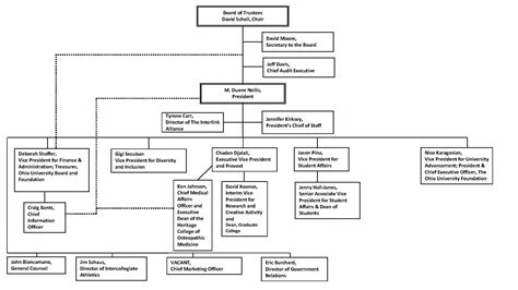 University Leadership Org Chart by Name | Org chart, Organizational ...