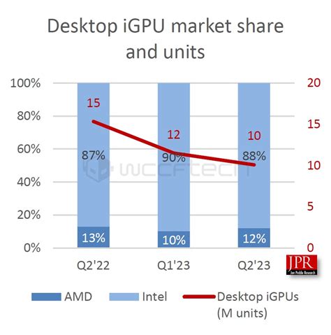 GPU Market Rebounds In Q2 2023: AMD, NVIDIA & Intel See Increased ...