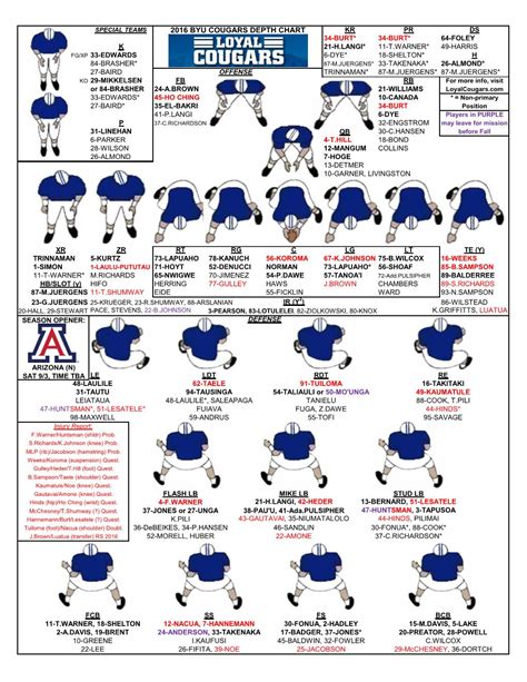 Offseason Roster/Depth Chart Updates – Loyal Cougars