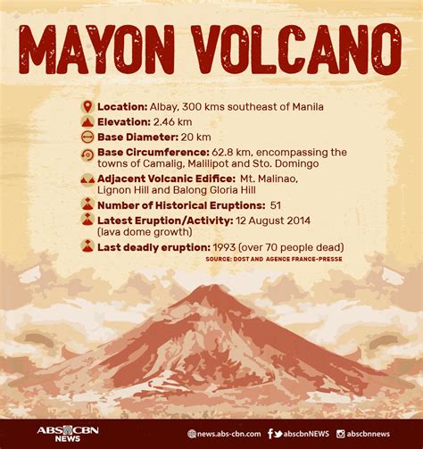 Quick facts: Mayon Volcano | ABS-CBN News