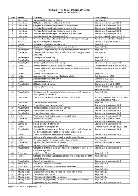 (PDF) The Repeal of the Clauses of Magna Carta | Katherine Har ...