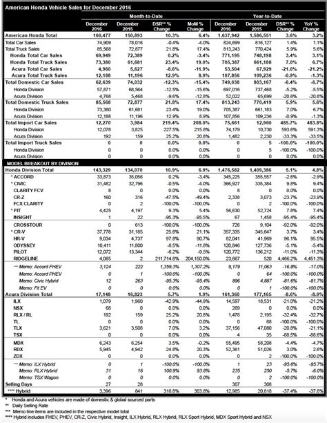 American Honda Sets All-Time Sales Records Powered by Demand for Cars ...