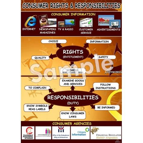 Consumer Rights & Responsibilities Poster - Ashmore Learning Solutions