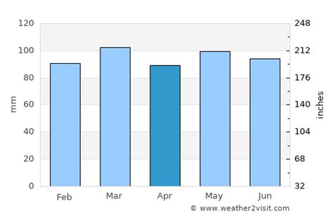 Johnson City Weather in April 2024 | United States Averages | Weather-2-Visit