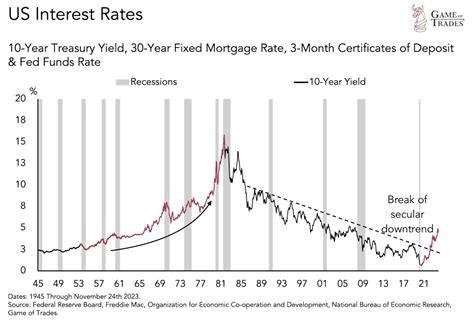 The Rise and Fall of US Interest Rates: A Comparative Analysis - Game of Trades