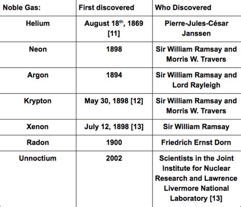 What's So Noble About Noble Gases? | Owlcation