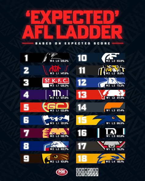 CHAMPION DATA's Expected AFL Ladder of 2022: Who are the real winners? : r/AFL