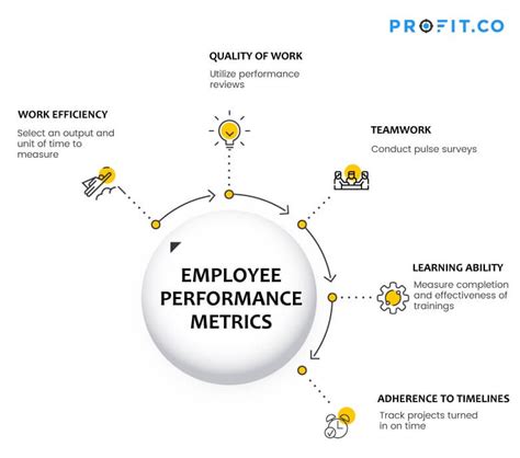 Top 5 employee performance metrics you must track (2022)