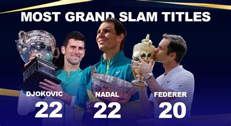 Djokovic Vs Federer Grand Slams