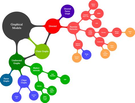 Probabilistic graphical models — The Dan MacKinlay stable of variably ...