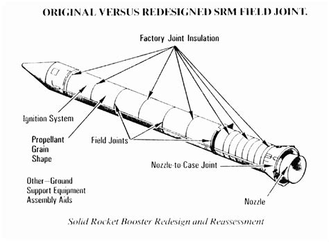 Joints on the Solid Rocket Booster - Space Shuttle