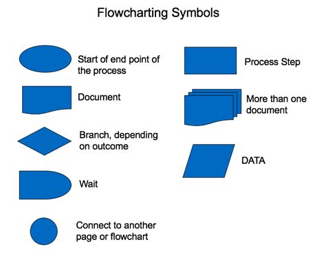 Process Flowchart Template – SIPOC Diagrams