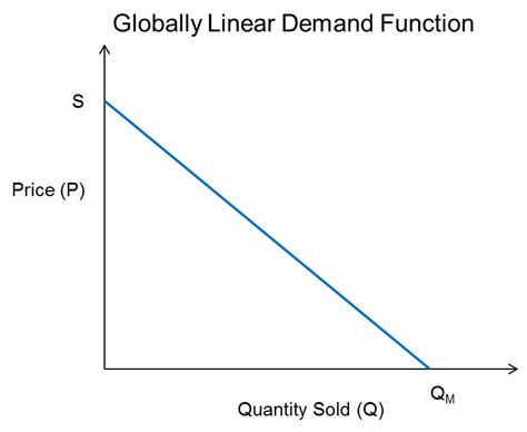 Economic Price Optimization with Globally Linear Demand — Both Useful and Useless | The Wiglaf ...