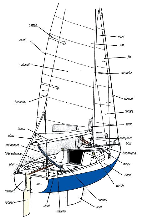 Aluminium Boat: Sailboat Rigging Parts Diagram