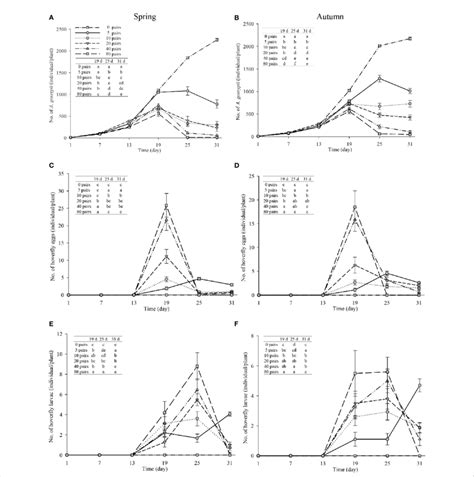 Number of A. gossypii (A, B), hoverfly eggs (C, D) and hoverfly larvae... | Download Scientific ...