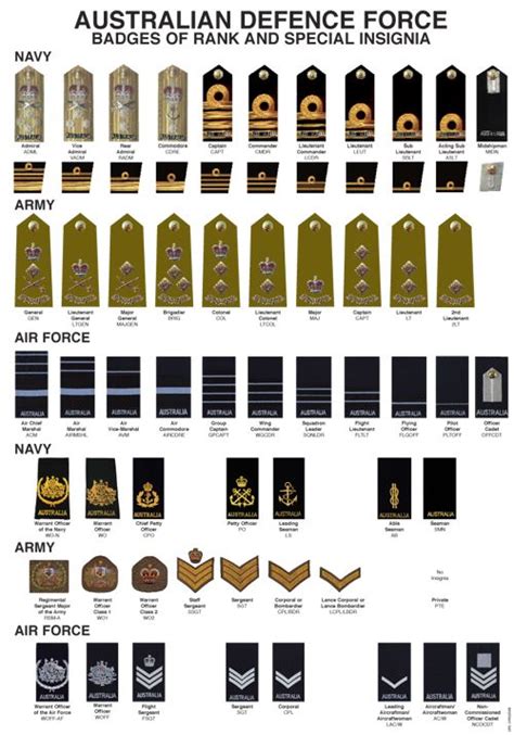 Australian Defence Force Badges of Rank & Special Insignia. Cuadro de insignias y rangos del ...