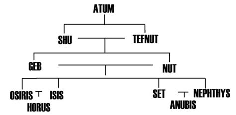 Horus Family Tree