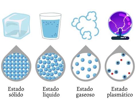 Estados de la Materia: cuáles son, qué son y características - Significados