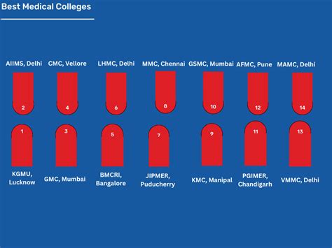 Top 20 Medical Colleges