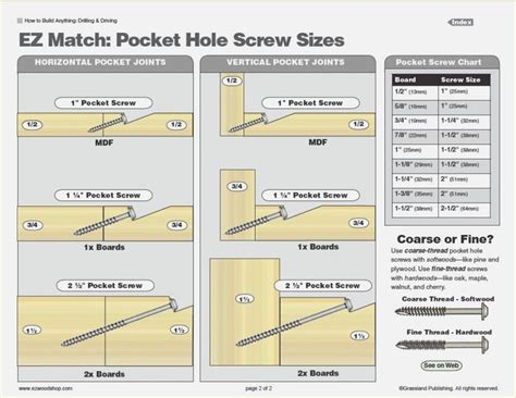 Explanatory Kreg Screw Chart Pdf Kreg Jig Drill Depth Chart Kreg Jig ...