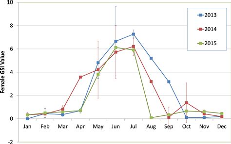 Frontiers | Overfishing and Climate Drives Changes in Biology and Recruitment of the Indian Oil ...