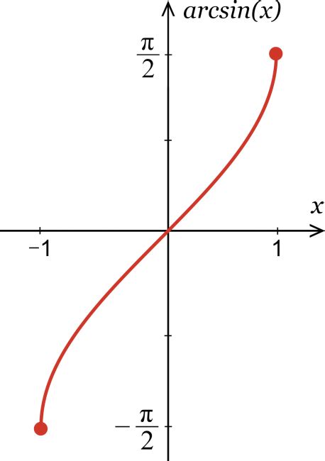 Inverse Sine Calculator - Calculate arcsin(x) - Inch Calculator