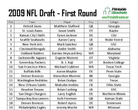 2009 NFL Draft | 2009 NFL Draft Picks | 2009 NFL Draft Results