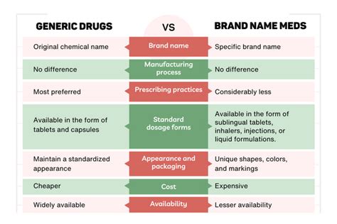 Generic vs. Brand-Name Medications : Choose the better