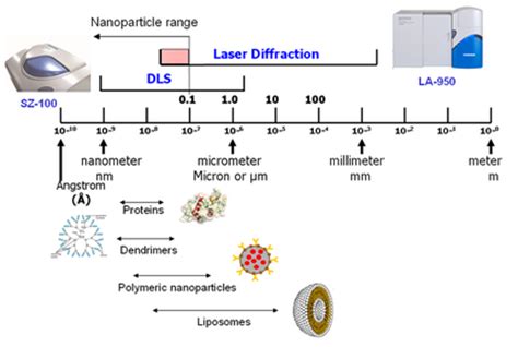 Particle Size and Zeta Potential for Drug Delivery Applications - HORIBA