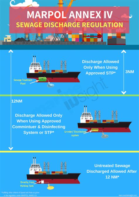 MARPOL ANNEX 4 Explained: How to Prevent Pollution from Sewage at Sea ...