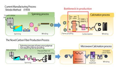 Carbon Fiber Manufacturing Process