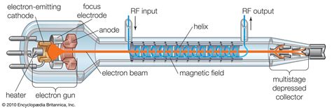 Traveling-wave tube | electronics | Britannica