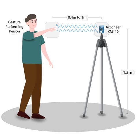 mmWave Radar Dataset for Hand Gesture Recognition | Kaggle