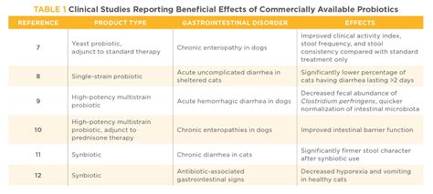 Probiotics, Prebiotics, Synbiotics, and Intestinal Health of Dogs and Cats