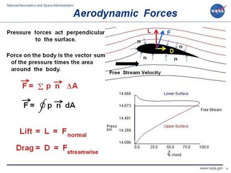 Computer drawing of pressure variation around an airfoil. Aerodynamic ...