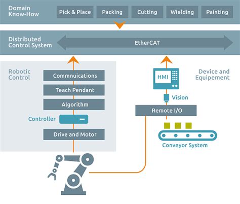 Robot Control Solution