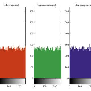 Histogram of the ciphered image of the colored Lena 256×256 image. | Download Scientific Diagram