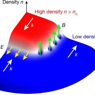 Illustration of a Bose–Einstein condensate with a density-dependent ...