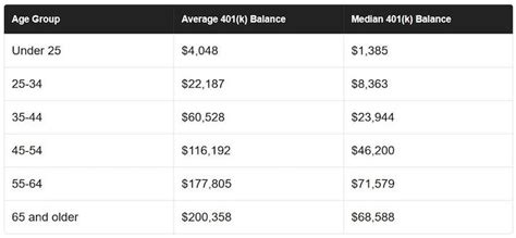 401k Age Chart: A Visual Reference of Charts | Chart Master