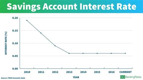 See Interest Rates Over the Last 100 Years | GOBankingRates